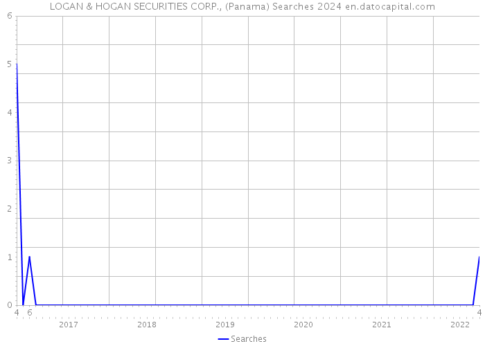 LOGAN & HOGAN SECURITIES CORP., (Panama) Searches 2024 