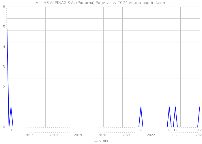 VILLAS ALPINAS S.A. (Panama) Page visits 2024 