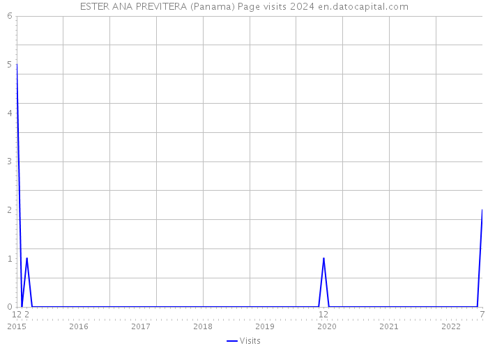 ESTER ANA PREVITERA (Panama) Page visits 2024 