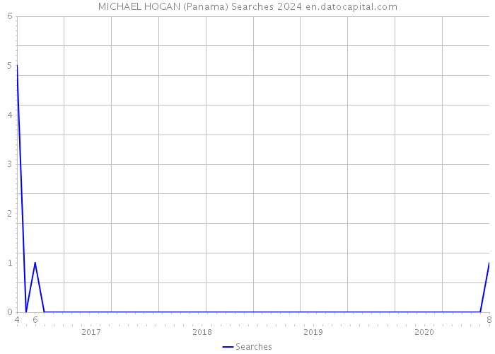 MICHAEL HOGAN (Panama) Searches 2024 