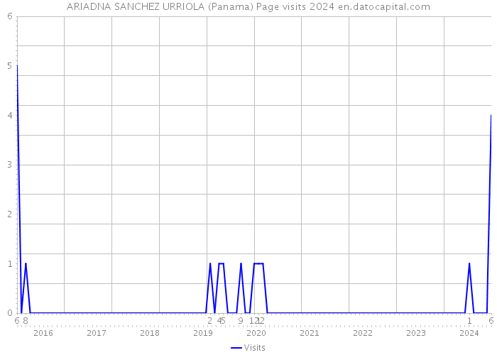 ARIADNA SANCHEZ URRIOLA (Panama) Page visits 2024 