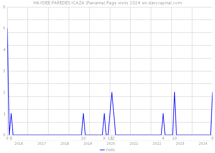 HAYDEE PAREDES ICAZA (Panama) Page visits 2024 