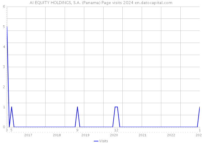 AI EQUITY HOLDINGS, S.A. (Panama) Page visits 2024 