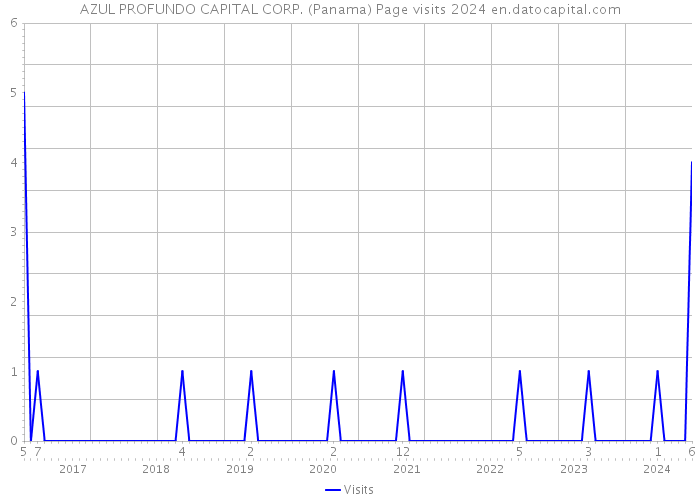 AZUL PROFUNDO CAPITAL CORP. (Panama) Page visits 2024 