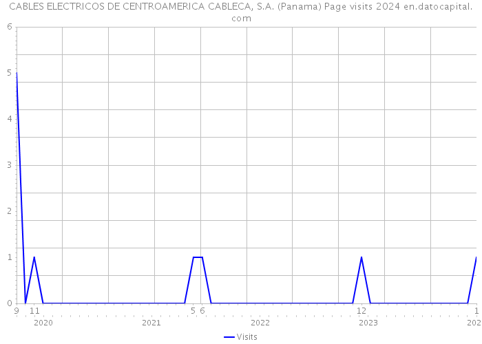CABLES ELECTRICOS DE CENTROAMERICA CABLECA, S.A. (Panama) Page visits 2024 