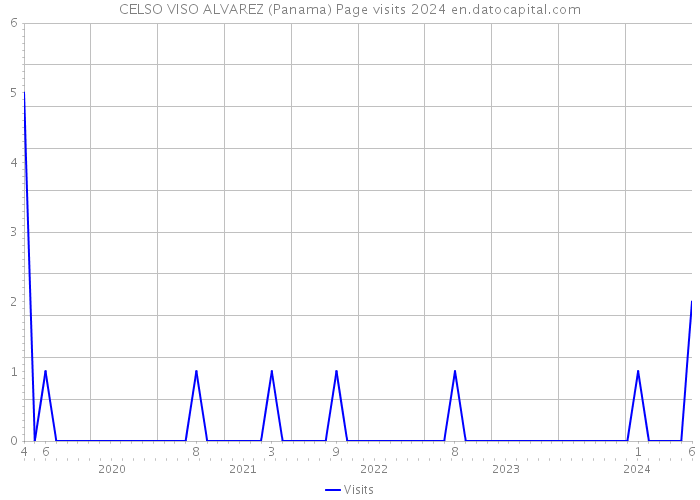 CELSO VISO ALVAREZ (Panama) Page visits 2024 