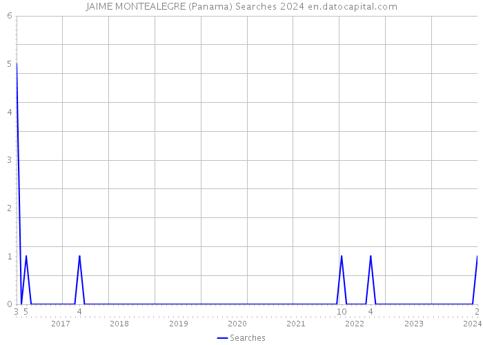 JAIME MONTEALEGRE (Panama) Searches 2024 