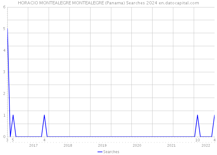 HORACIO MONTEALEGRE MONTEALEGRE (Panama) Searches 2024 