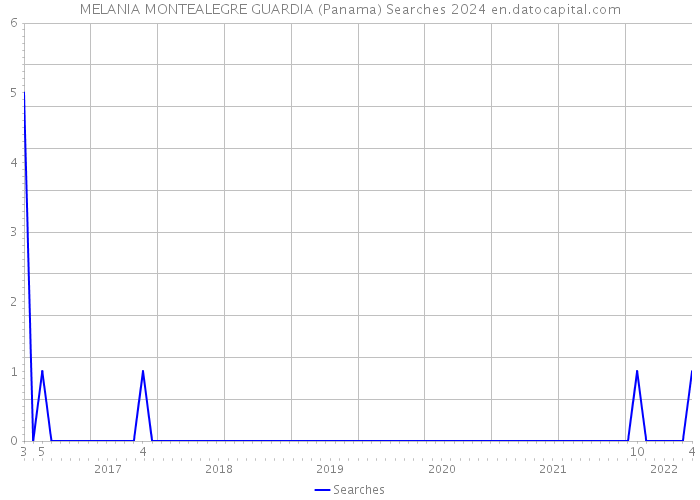 MELANIA MONTEALEGRE GUARDIA (Panama) Searches 2024 