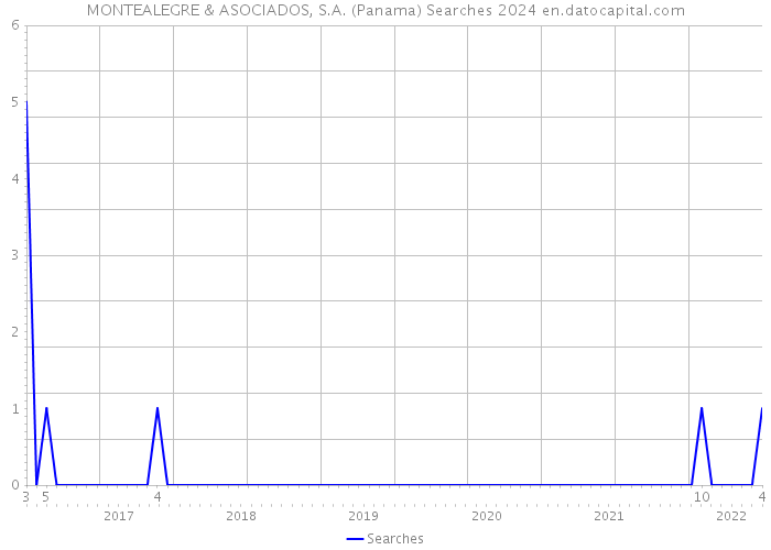 MONTEALEGRE & ASOCIADOS, S.A. (Panama) Searches 2024 