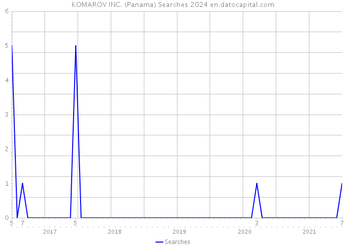 KOMAROV INC. (Panama) Searches 2024 