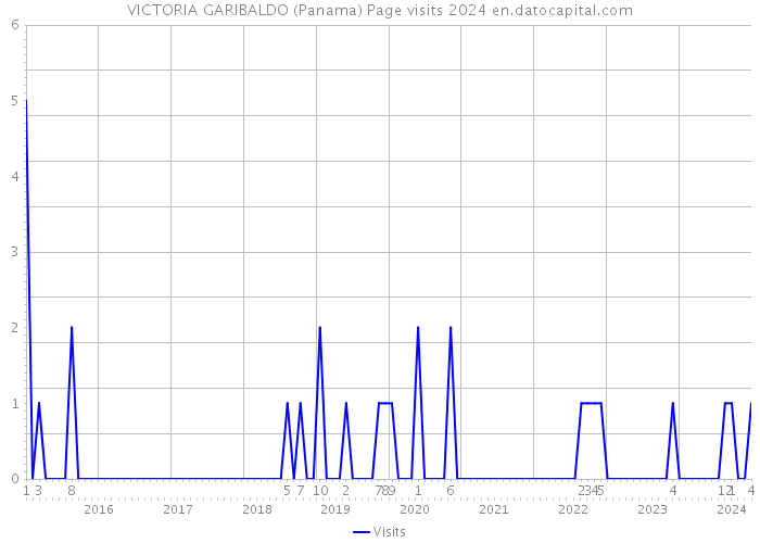 VICTORIA GARIBALDO (Panama) Page visits 2024 