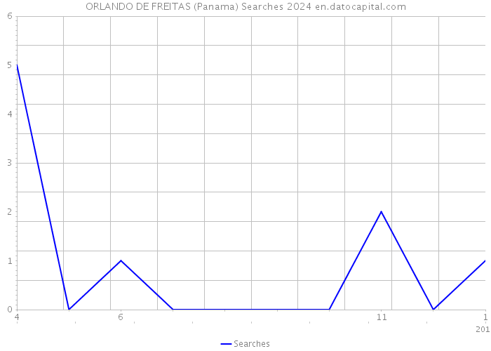 ORLANDO DE FREITAS (Panama) Searches 2024 