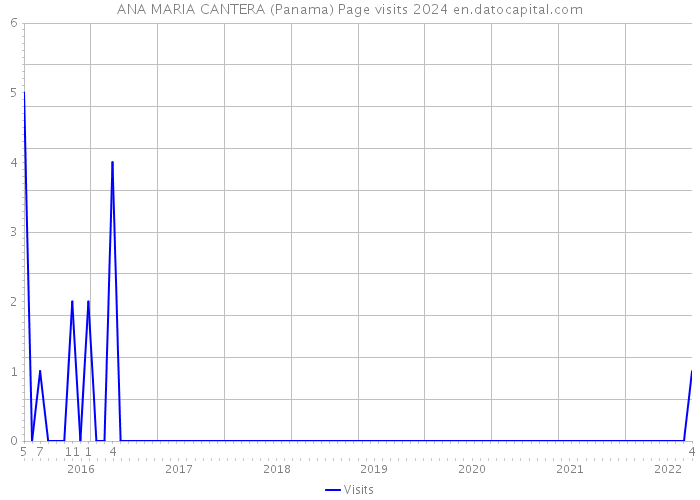 ANA MARIA CANTERA (Panama) Page visits 2024 