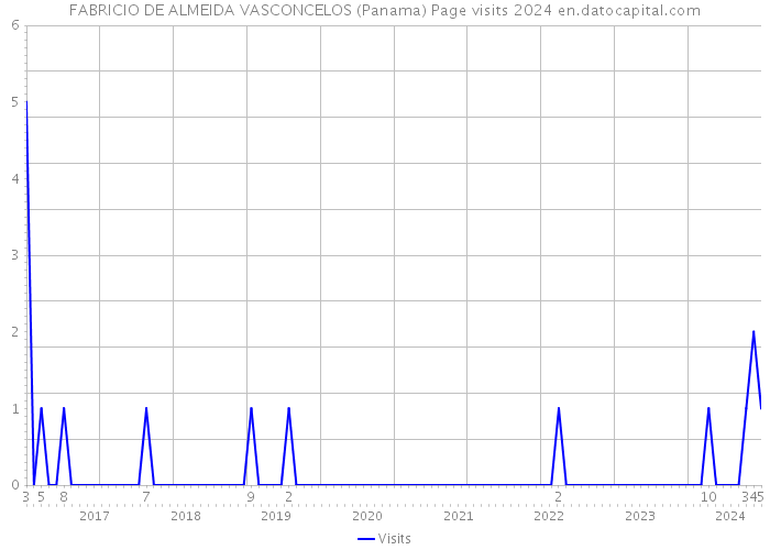 FABRICIO DE ALMEIDA VASCONCELOS (Panama) Page visits 2024 