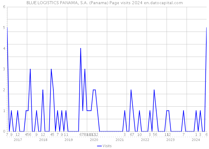 BLUE LOGISTICS PANAMA, S.A. (Panama) Page visits 2024 