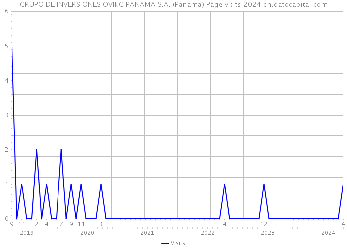 GRUPO DE INVERSIONES OVIKC PANAMA S.A. (Panama) Page visits 2024 