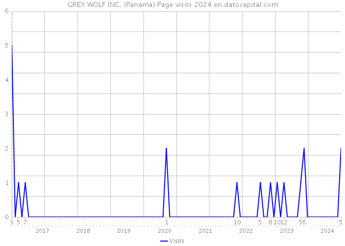 GREY WOLF INC. (Panama) Page visits 2024 