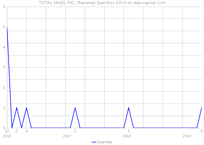 TOTAL SALES, INC. (Panama) Searches 2024 