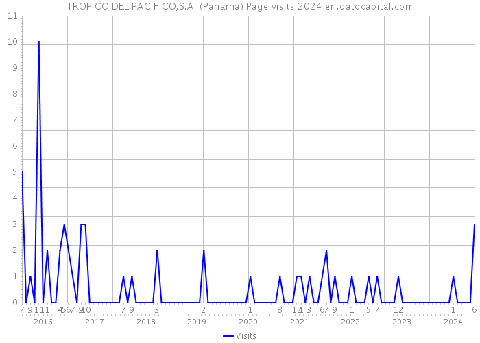 TROPICO DEL PACIFICO,S.A. (Panama) Page visits 2024 