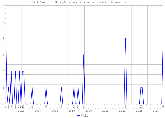 OSCAR ARCE FONG (Panama) Page visits 2024 