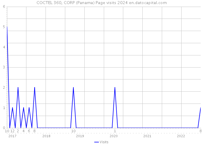 COCTEL 360, CORP (Panama) Page visits 2024 