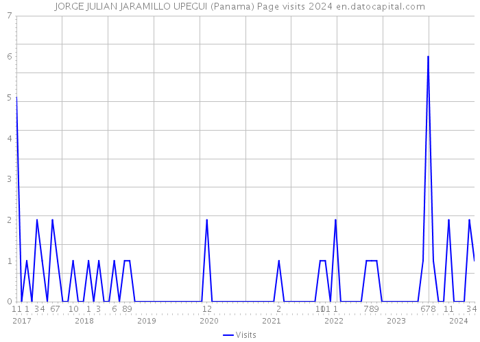 JORGE JULIAN JARAMILLO UPEGUI (Panama) Page visits 2024 