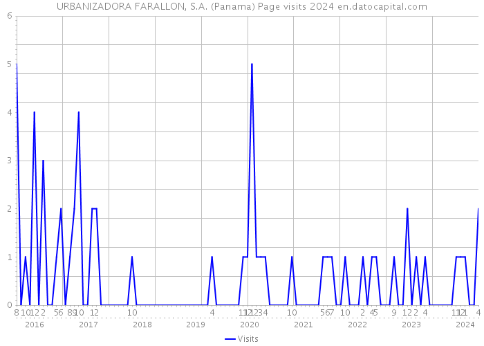 URBANIZADORA FARALLON, S.A. (Panama) Page visits 2024 