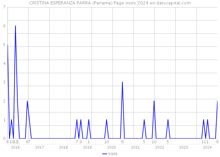 CRISTINA ESPERANZA PARRA (Panama) Page visits 2024 