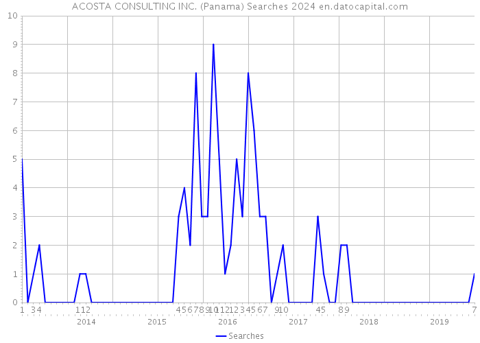 ACOSTA CONSULTING INC. (Panama) Searches 2024 