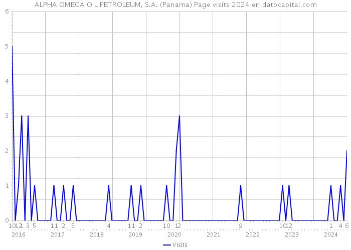 ALPHA OMEGA OIL PETROLEUM, S.A. (Panama) Page visits 2024 