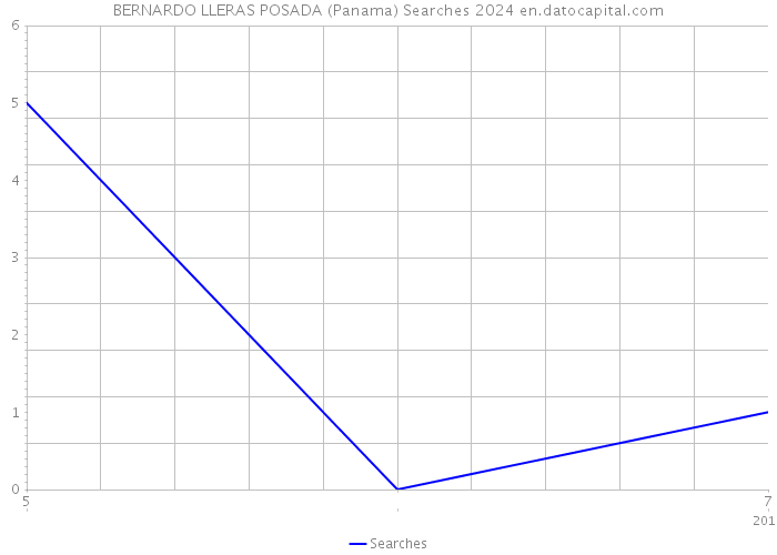 BERNARDO LLERAS POSADA (Panama) Searches 2024 