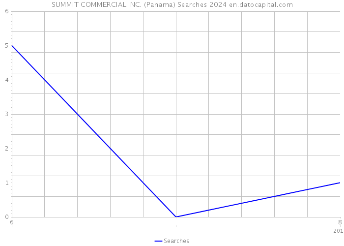 SUMMIT COMMERCIAL INC. (Panama) Searches 2024 