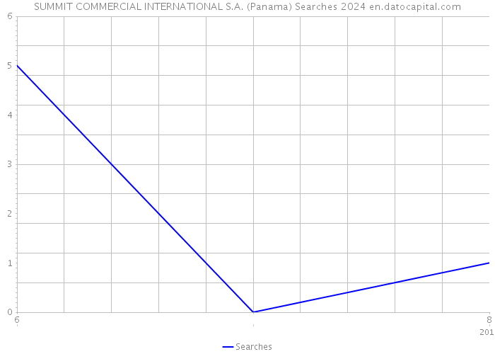 SUMMIT COMMERCIAL INTERNATIONAL S.A. (Panama) Searches 2024 