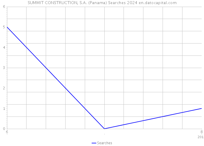 SUMMIT CONSTRUCTION, S.A. (Panama) Searches 2024 
