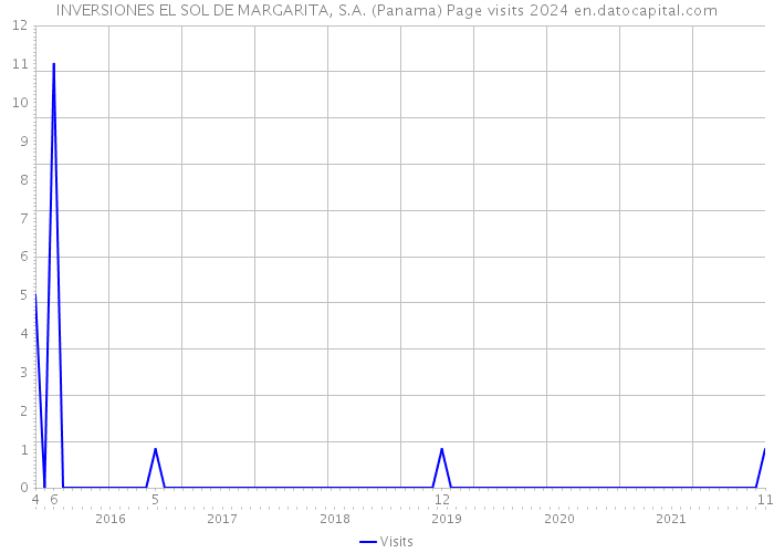 INVERSIONES EL SOL DE MARGARITA, S.A. (Panama) Page visits 2024 