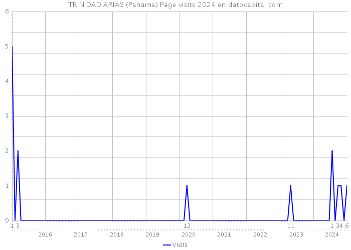 TRINIDAD ARIAS (Panama) Page visits 2024 