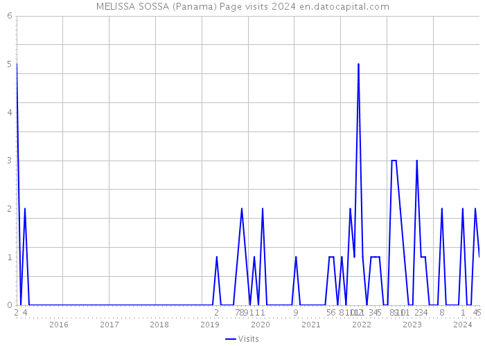 MELISSA SOSSA (Panama) Page visits 2024 