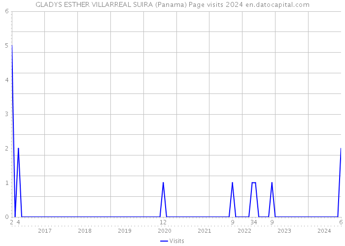 GLADYS ESTHER VILLARREAL SUIRA (Panama) Page visits 2024 