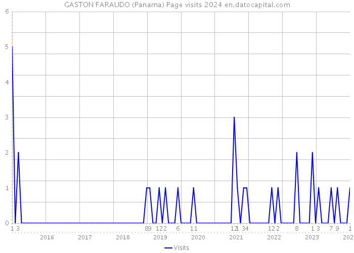 GASTON FARAUDO (Panama) Page visits 2024 
