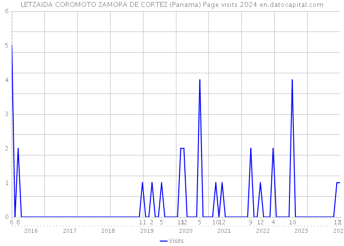 LETZAIDA COROMOTO ZAMORA DE CORTEZ (Panama) Page visits 2024 