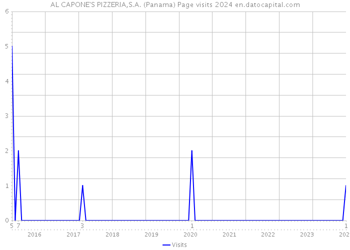 AL CAPONE'S PIZZERIA,S.A. (Panama) Page visits 2024 