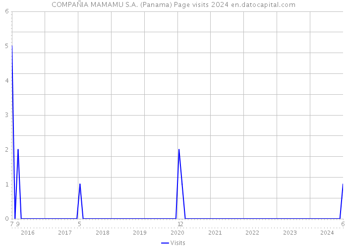 COMPAÑIA MAMAMU S.A. (Panama) Page visits 2024 