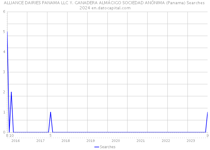 ALLIANCE DAIRIES PANAMA LLC Y. GANADERA ALMÁCIGO SOCIEDAD ANÓNIMA (Panama) Searches 2024 
