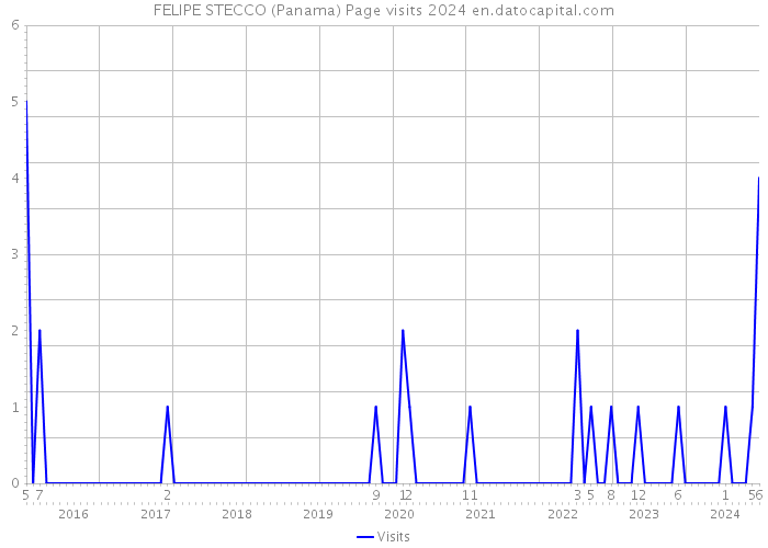 FELIPE STECCO (Panama) Page visits 2024 