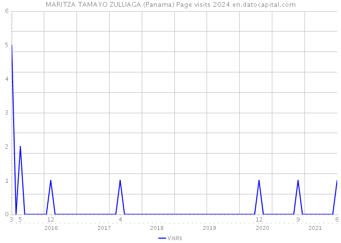 MARITZA TAMAYO ZULUAGA (Panama) Page visits 2024 