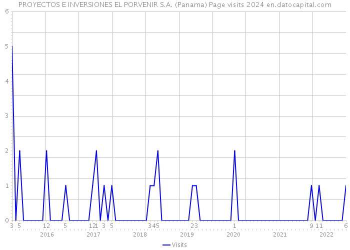 PROYECTOS E INVERSIONES EL PORVENIR S.A. (Panama) Page visits 2024 