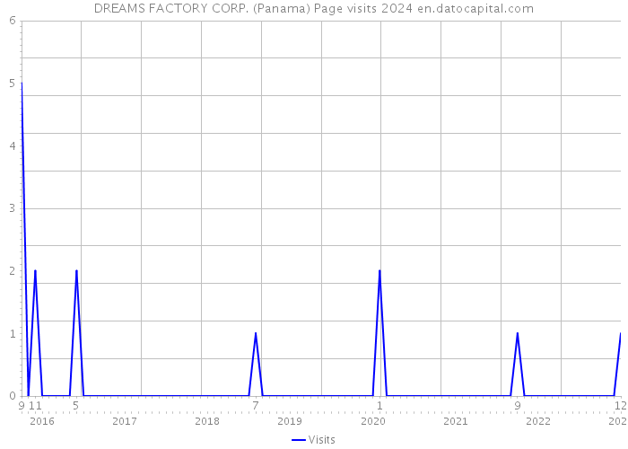 DREAMS FACTORY CORP. (Panama) Page visits 2024 