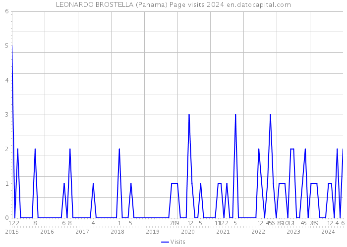 LEONARDO BROSTELLA (Panama) Page visits 2024 