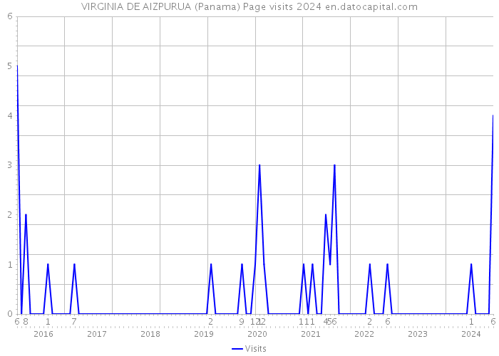 VIRGINIA DE AIZPURUA (Panama) Page visits 2024 